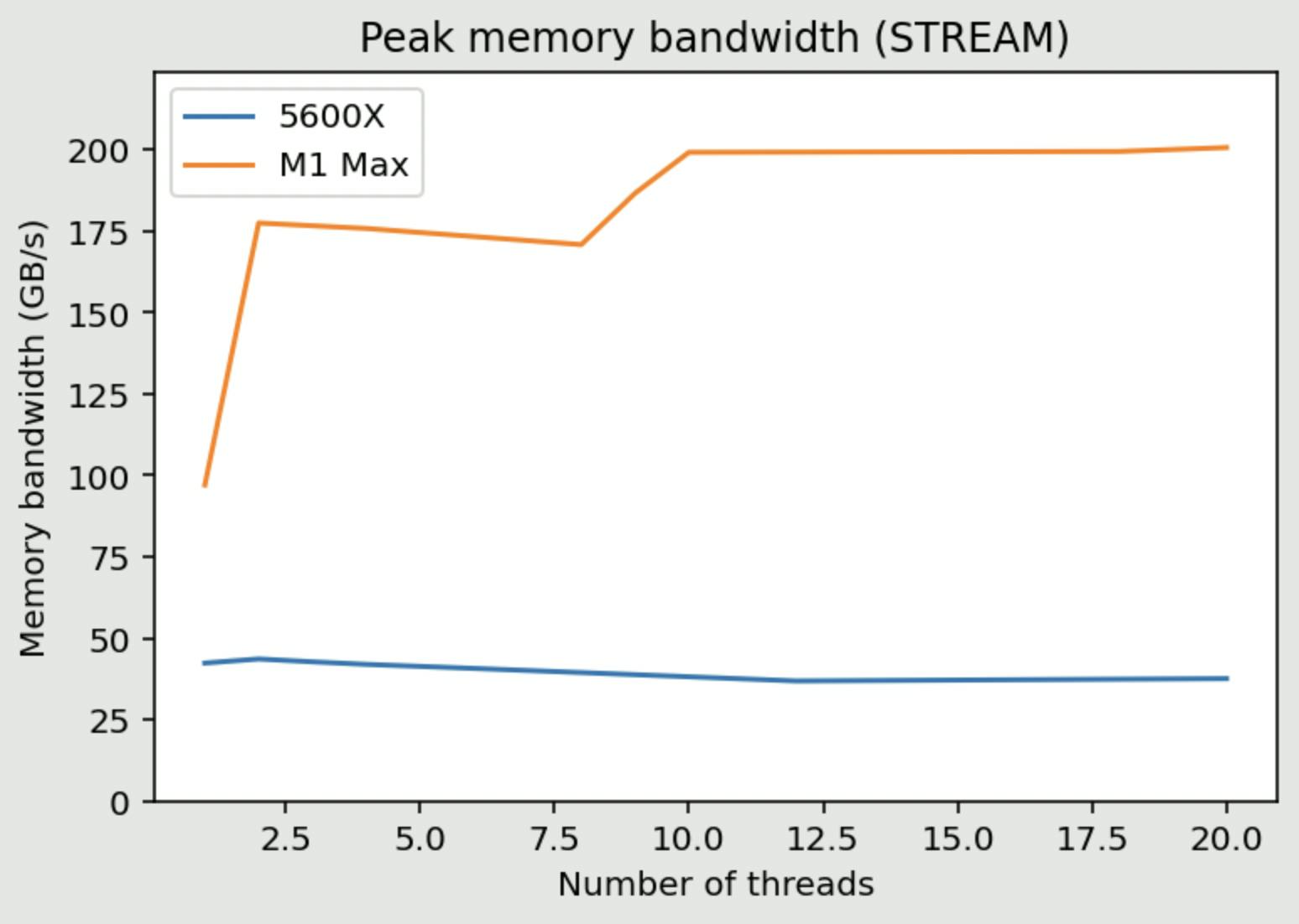 Computing GPU memory bandwidth with Deep Learning Benchmarks