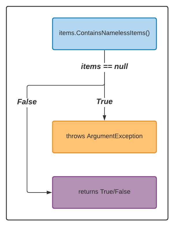 ContainsNamelessItems_FlowDiagram.png