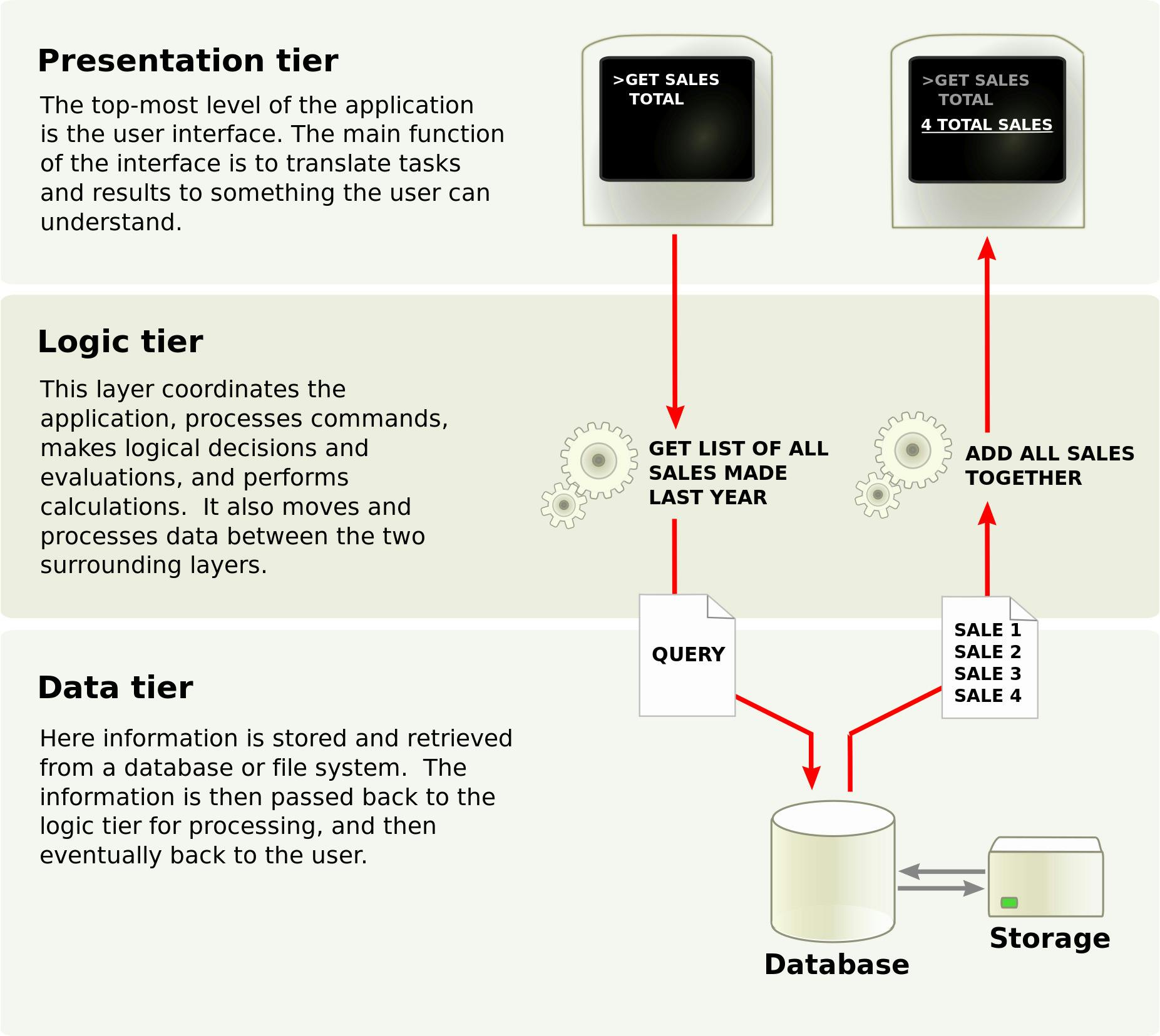 A diagram of a 3-tier application architecture, including presentation, logic, and data.
