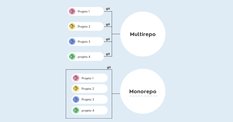 Vantagens e desvantagens do Monorepo