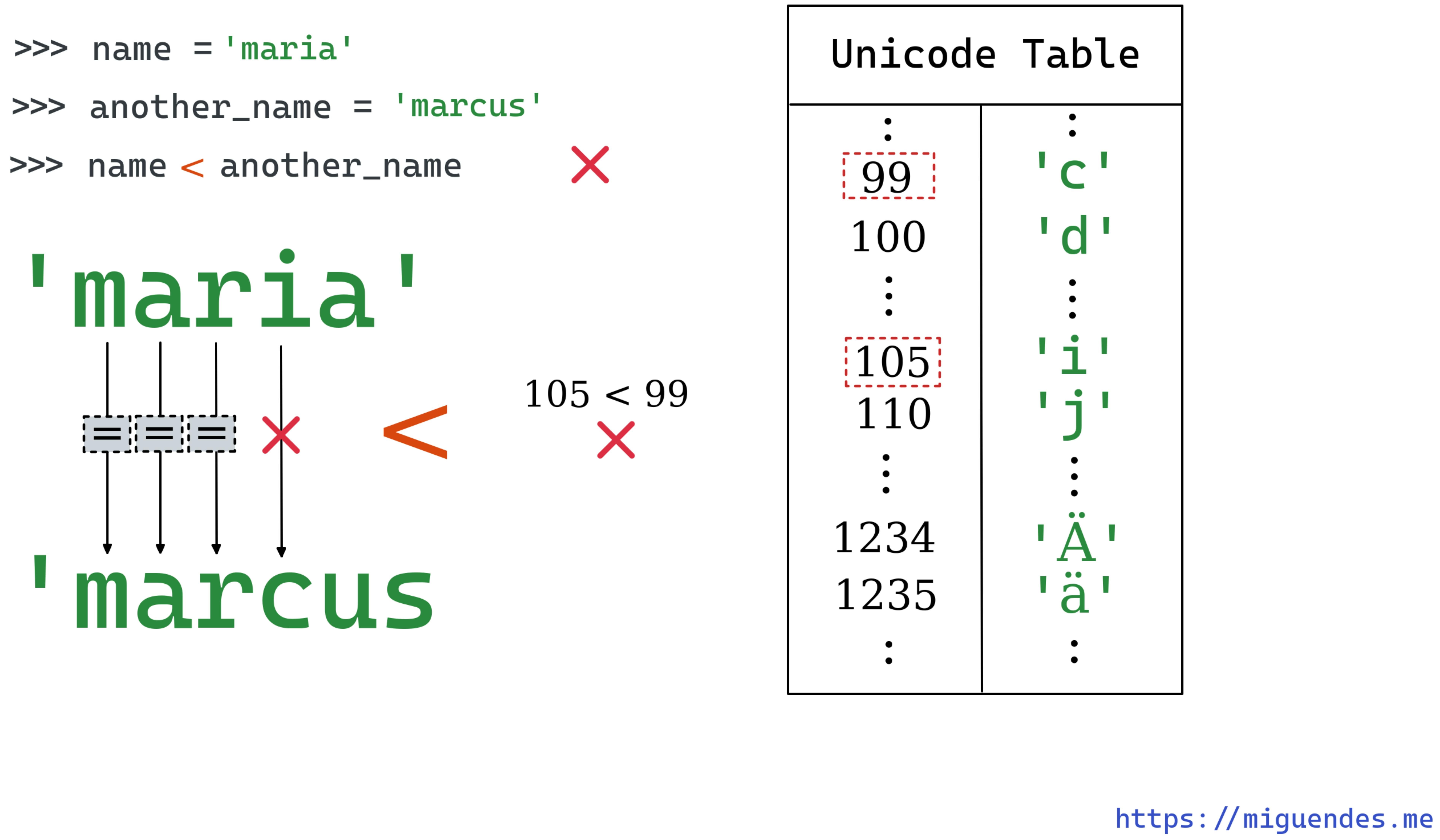 How To Compare Two Strings In Python in 8 Easy Ways 