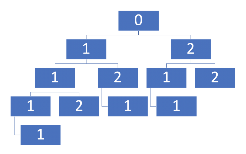 A tree diagram of all possible step permutations for 4 total steps and a maximum step size of 2