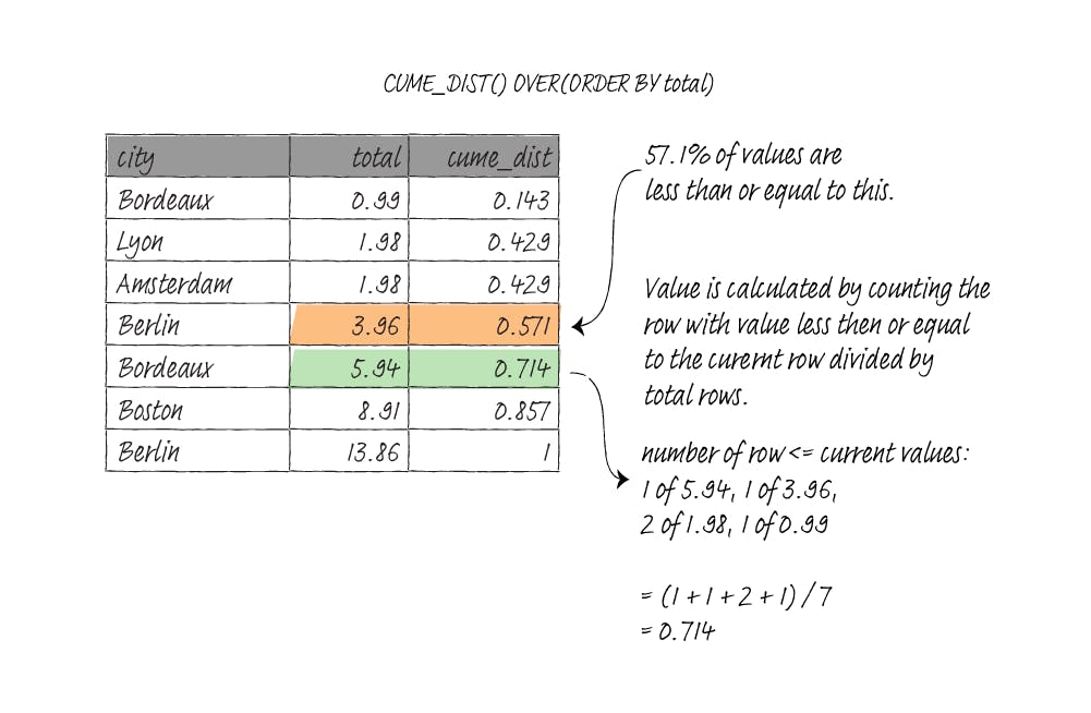 Simplified cumulative distribution illustration