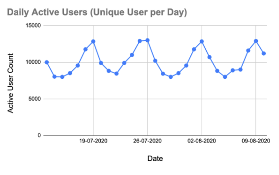 Graph of Daily Active Users for a month from the period of 12th July 2020 to 9th August 2020