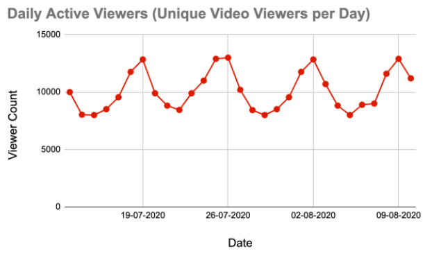 Graph of a typical Daily Active Viewers which looks like a sin wave similar to the Daily Active Users graph