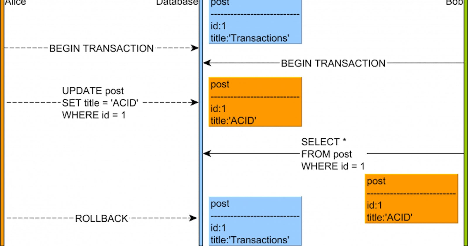 How to use Transaction in SQL more efficiency