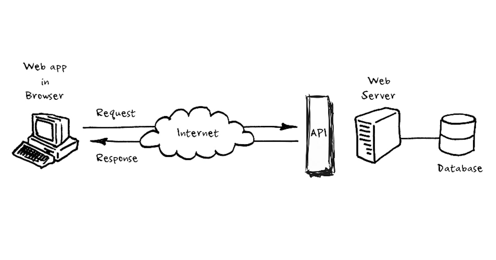 What is an API? How the Internet Works Behind the Scenes