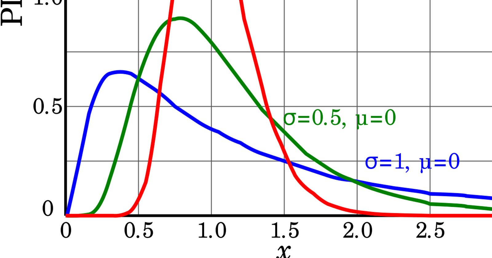 Sums of independent, identically distributed lognormal distributions