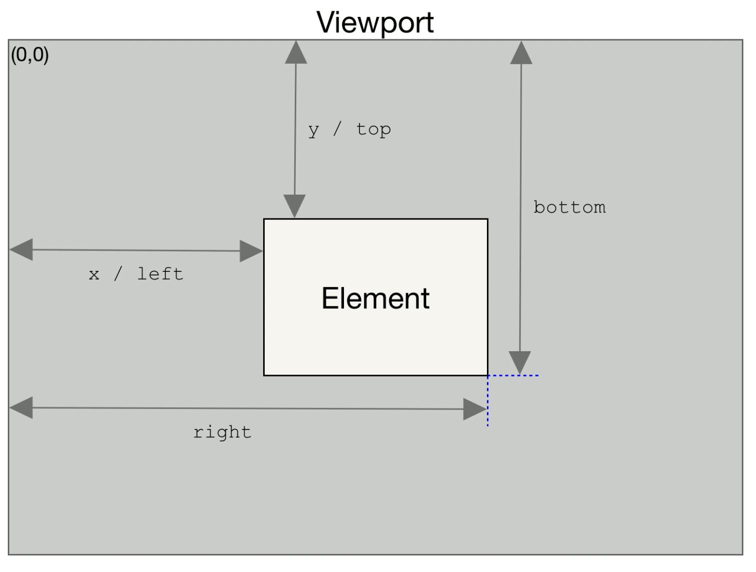 GETBOUNDINGCLIENTRECT js