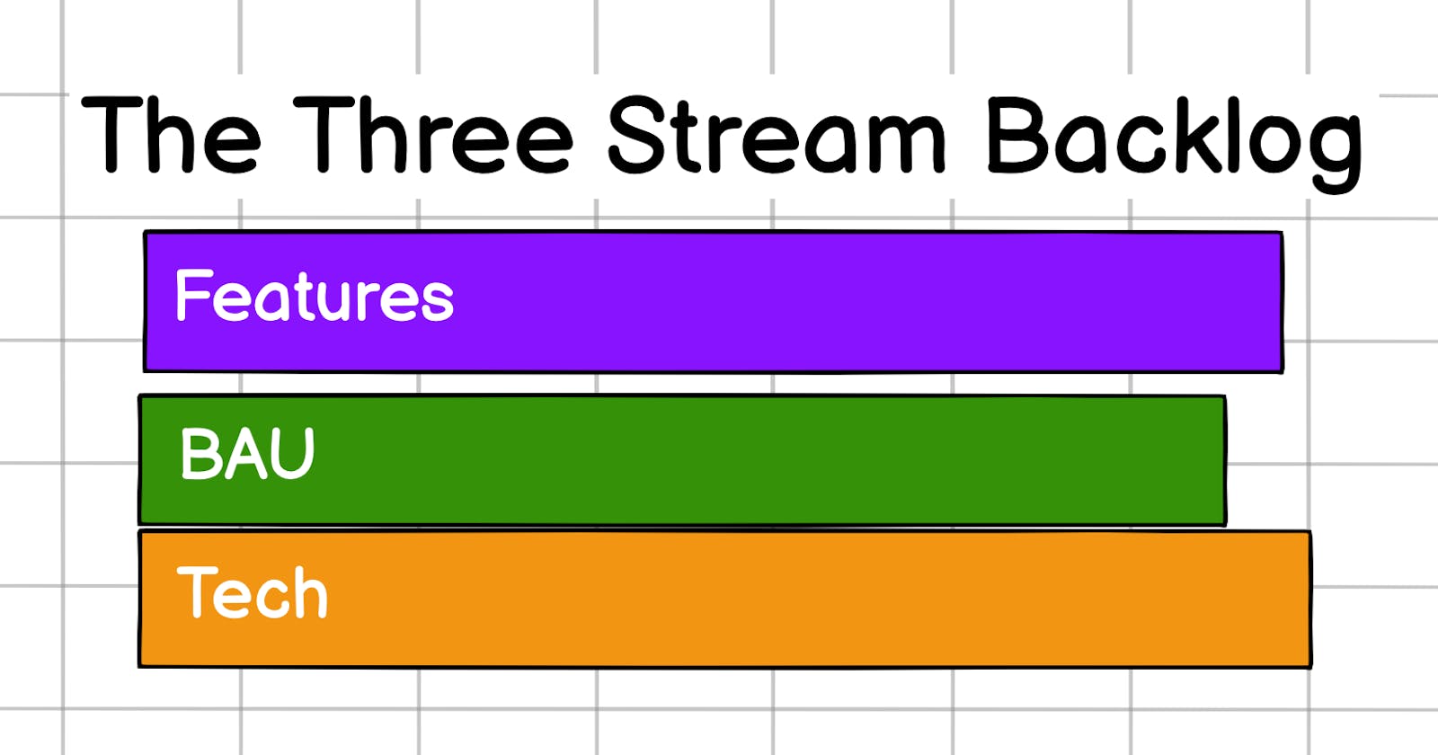 Deliver a Meaningful Tech Strategy While Still Shipping Features with The Three Stream Backlog