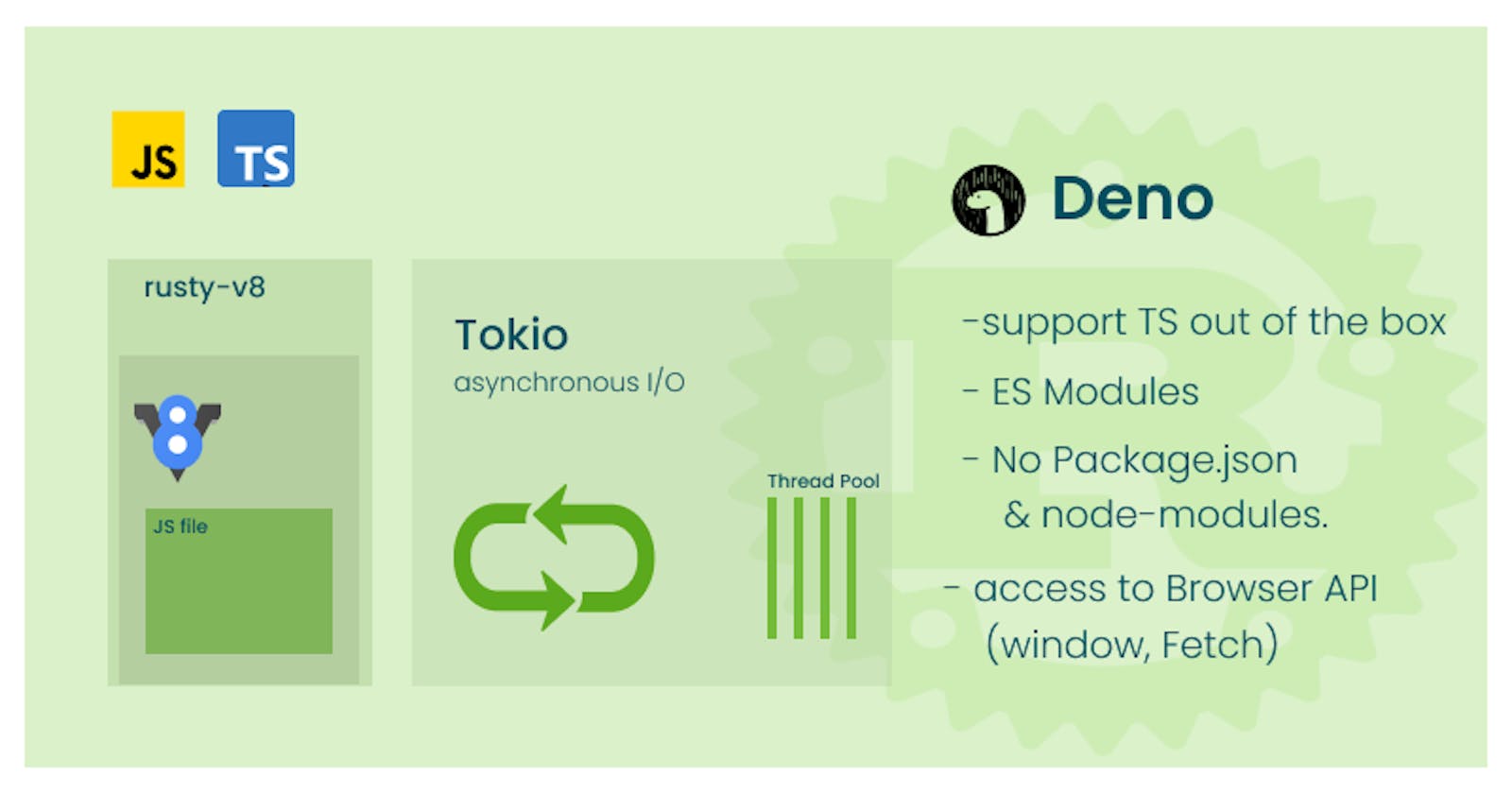 Deno - A modern runtime for Javascript and Typescript