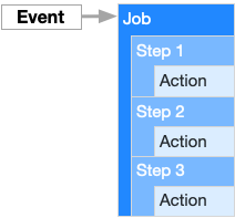 Basic structure of a GitHub Action workflow
