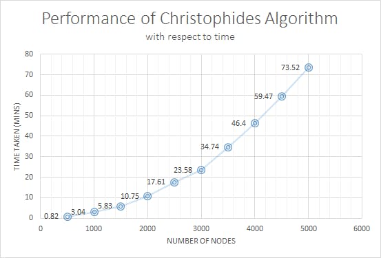 Performance_Christophides_Time.png