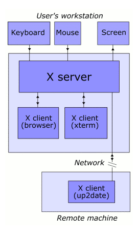 Arquitectura del sistema X Window  Wikipedia