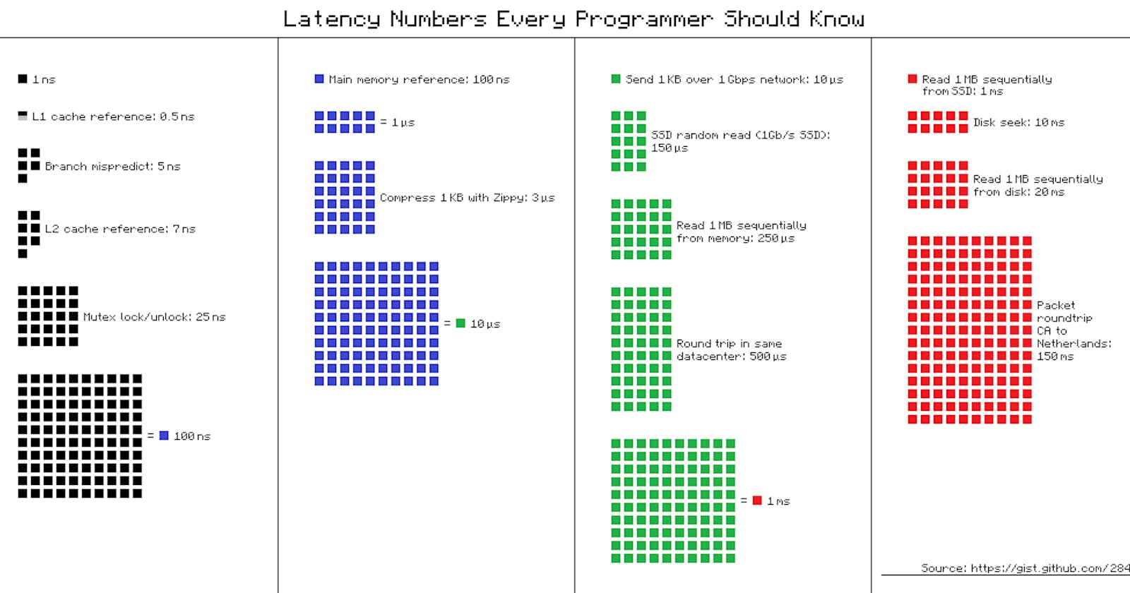 Latency Numbers Every Programmer Should Know