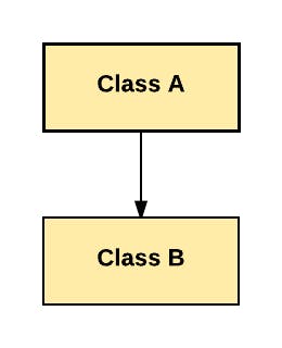 single_inheritance-Class A depends on class B.png