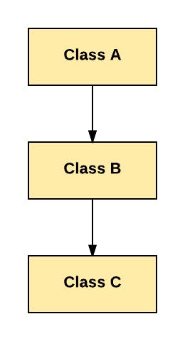 multilevel inheritance-class B and C - class A.png