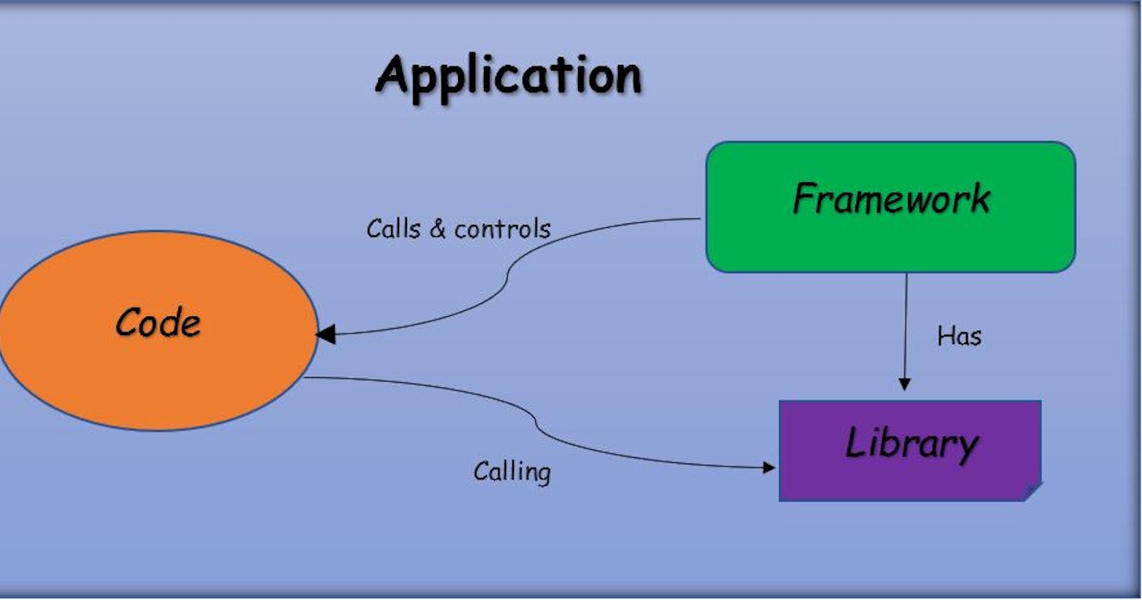 Library v/s Framework