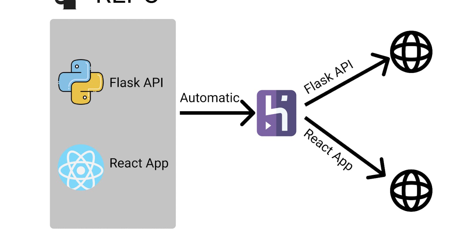 How to Setup Automated Deployment For Multiple Apps Under a Single Github Repository In Heroku