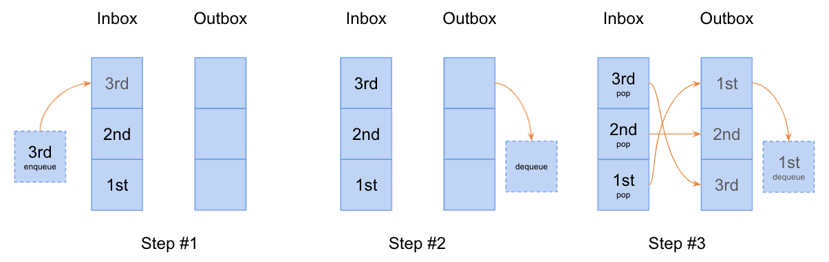 An illustration of using two stacks to implement a queue