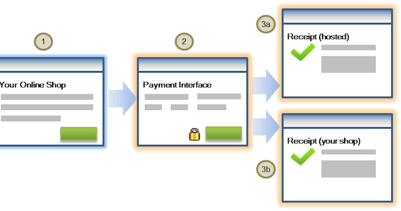 How to Integrate your e-commerce system with the National Bank of Malawi Online Payment Gateway.