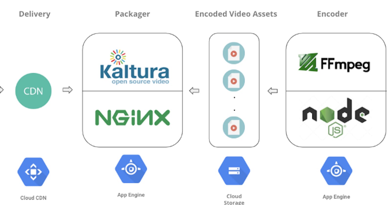 Just in Time Video Packaging on GCP using Kaltura’s Nginx Module