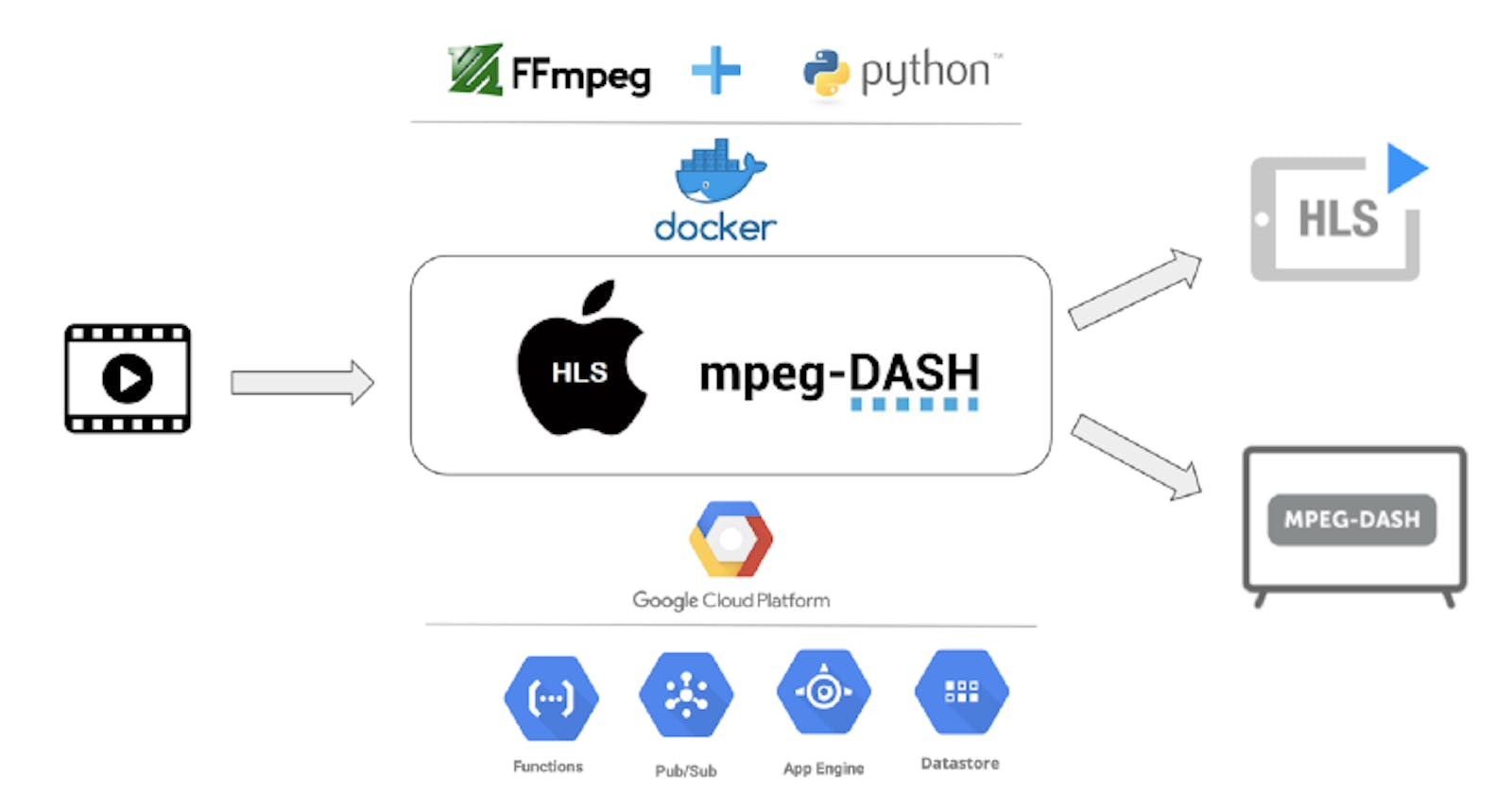 Build your own highly scalable H.264 Transcoder on GCP