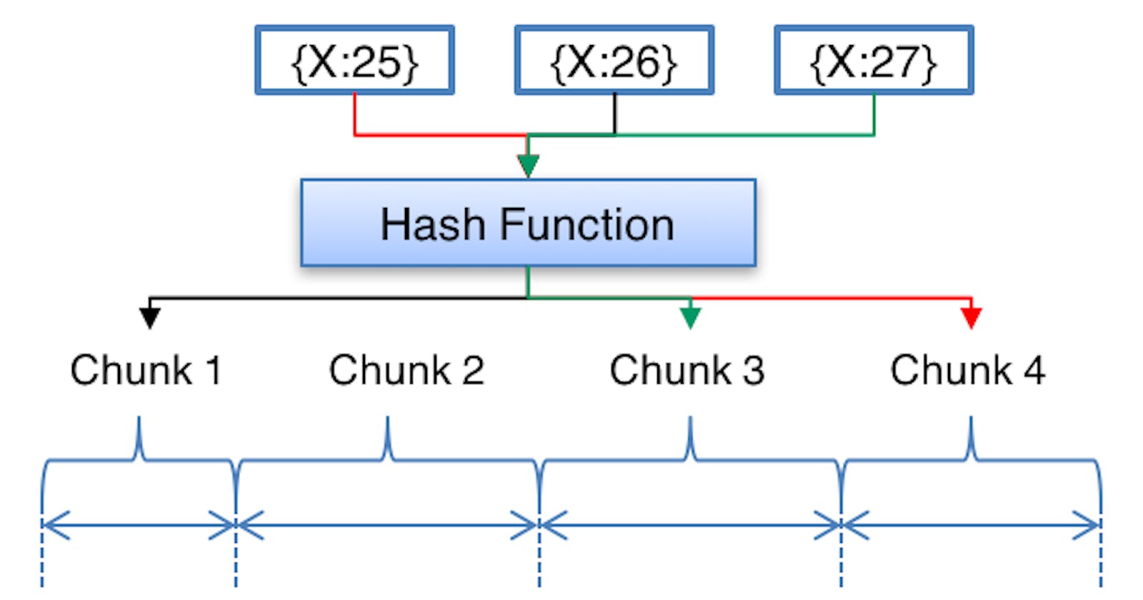 Software Architecture Concepts: [ Part 7] Consistent Hashing