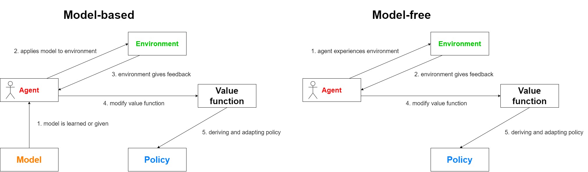 model-agent-environment-value-policy.png