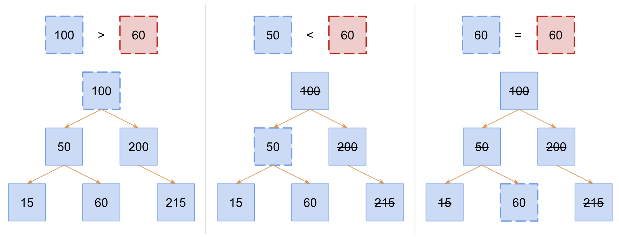 An illustration of a search in a binary search tree
