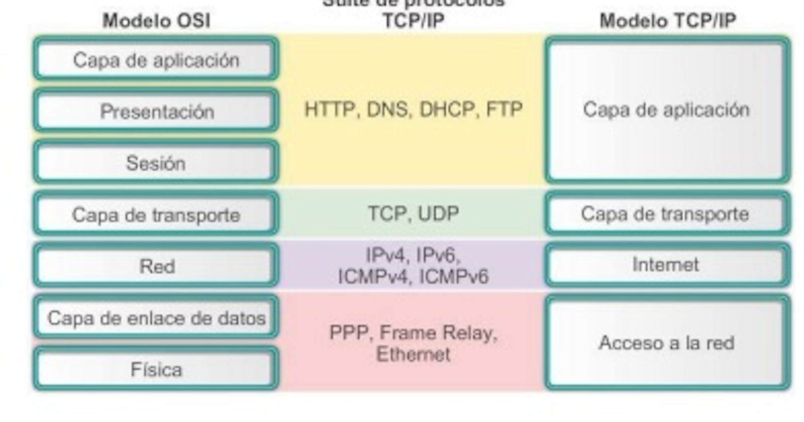 Modelo OSI vs Modelo TCP/IP