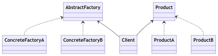 Abstract Factory Class diagram