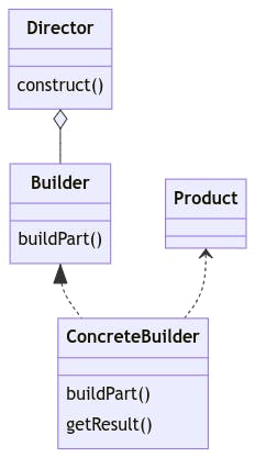 Builder pattern class diagram