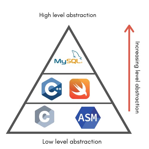 level of abstraction Coding Programming