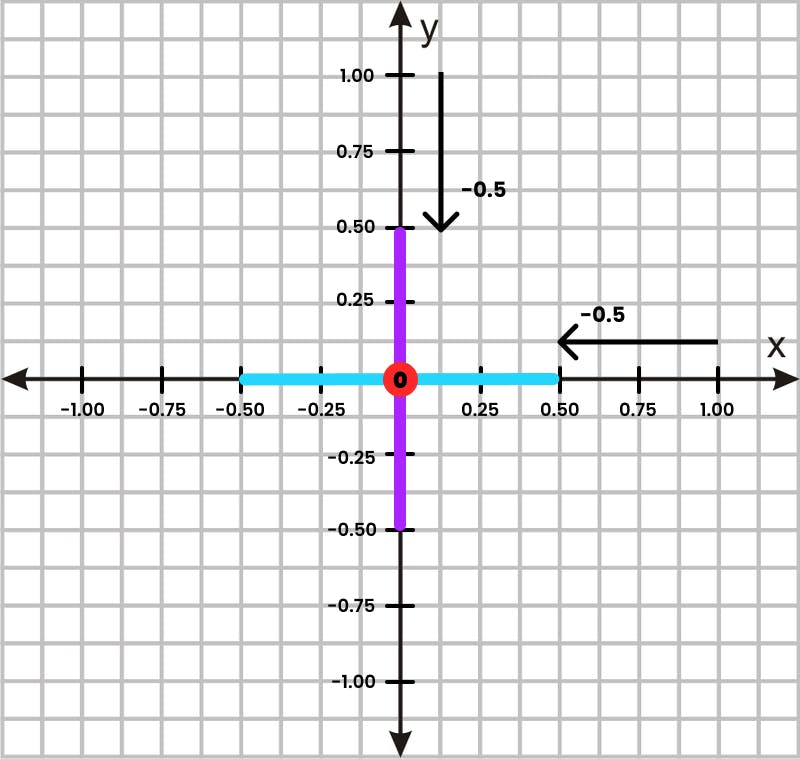 Example axis representation