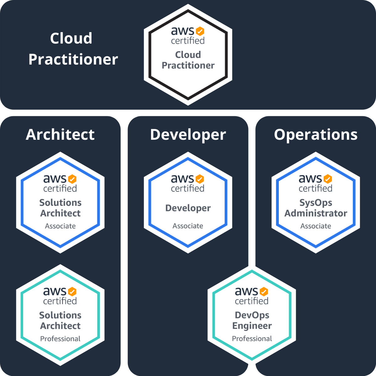 AWS Core Certifications - Kode with Chirag.png