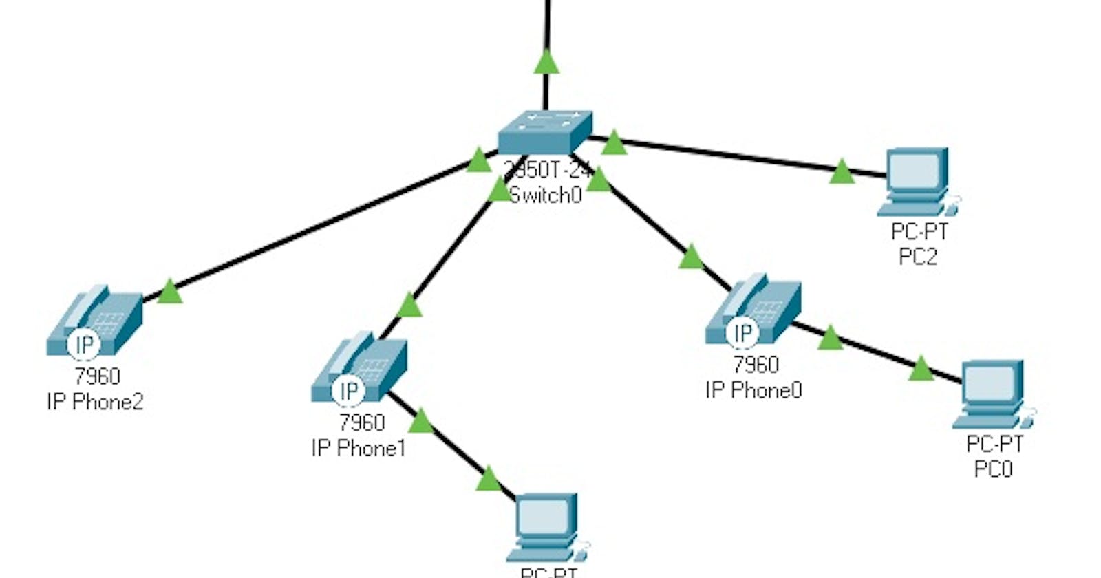 Laboratorio Telefonía IP (Packet Tracer)