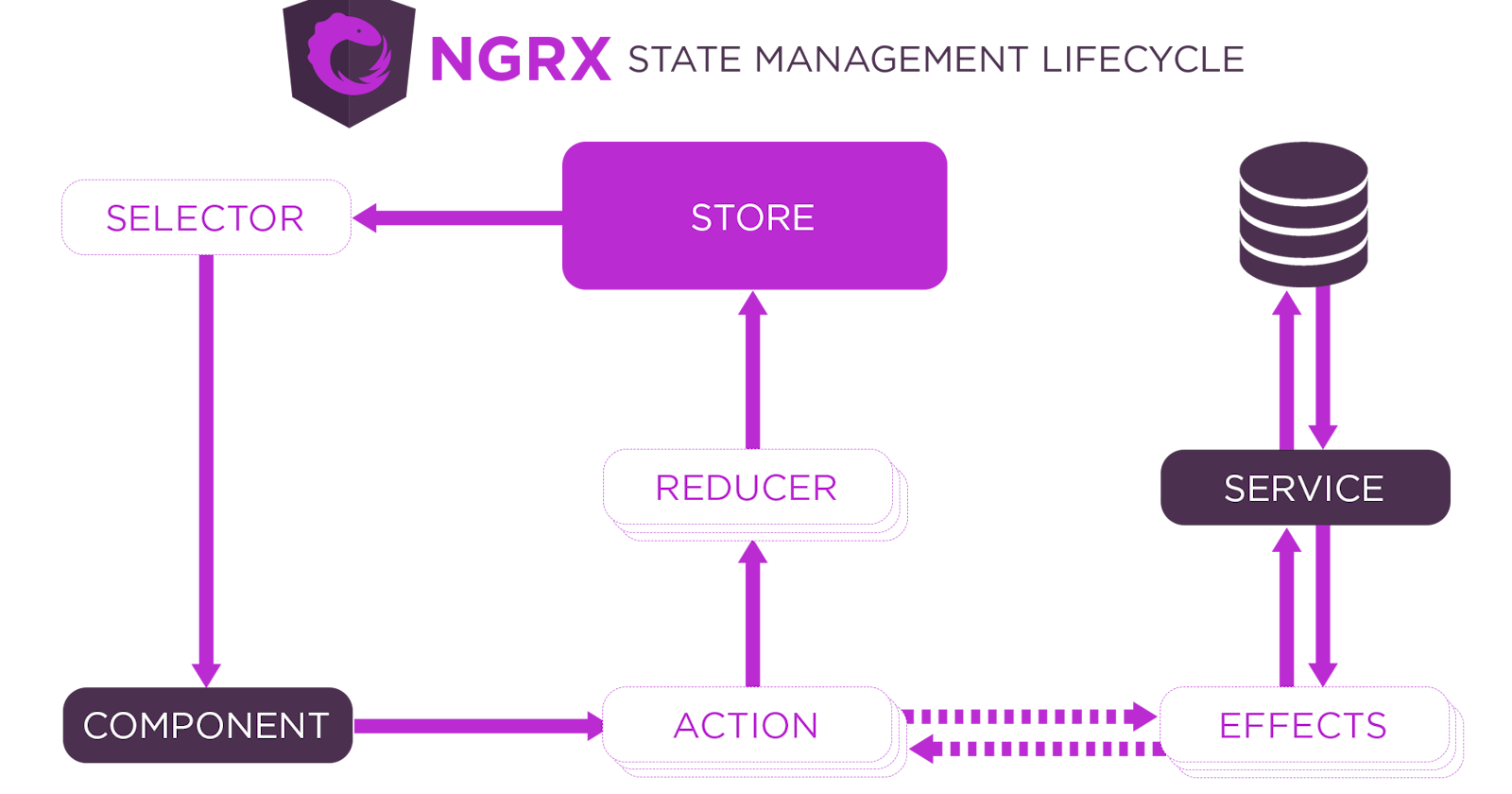 Angular ile NGRX kullanımı
