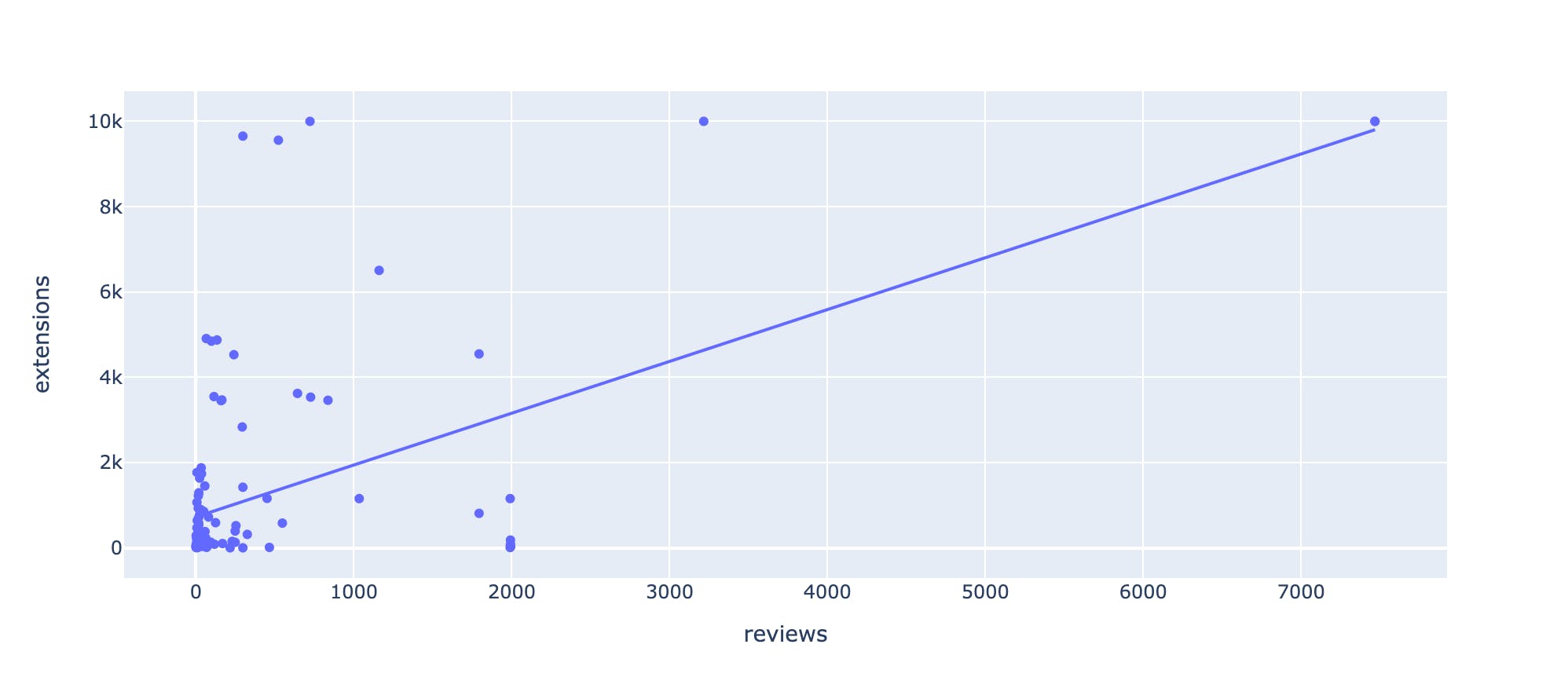 correlation between reviews and items sold