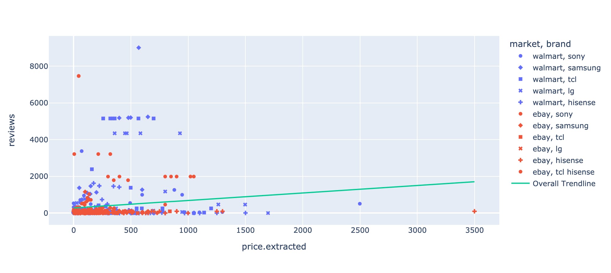 correlation between reviews and prices