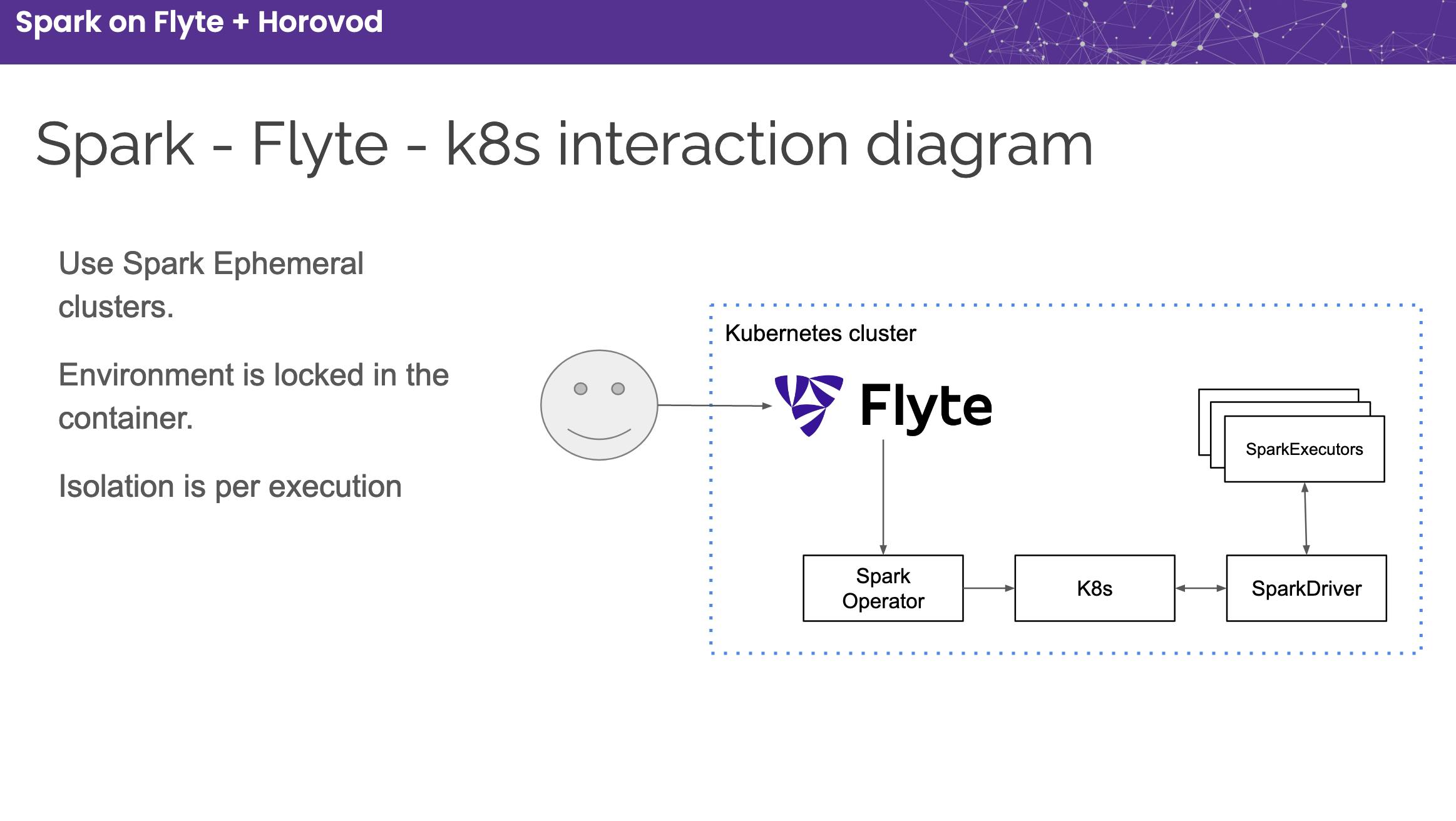 Flyte-Spark integration