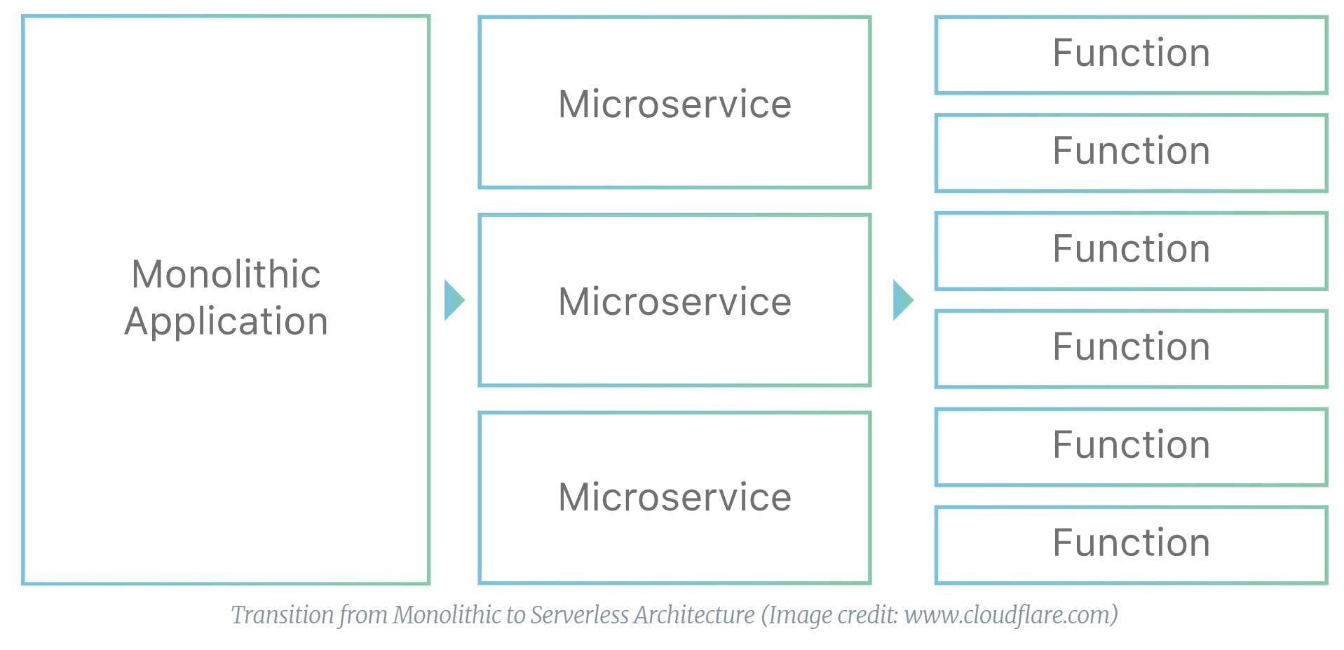 monolithic_vs_microservices_vs_serverless.png