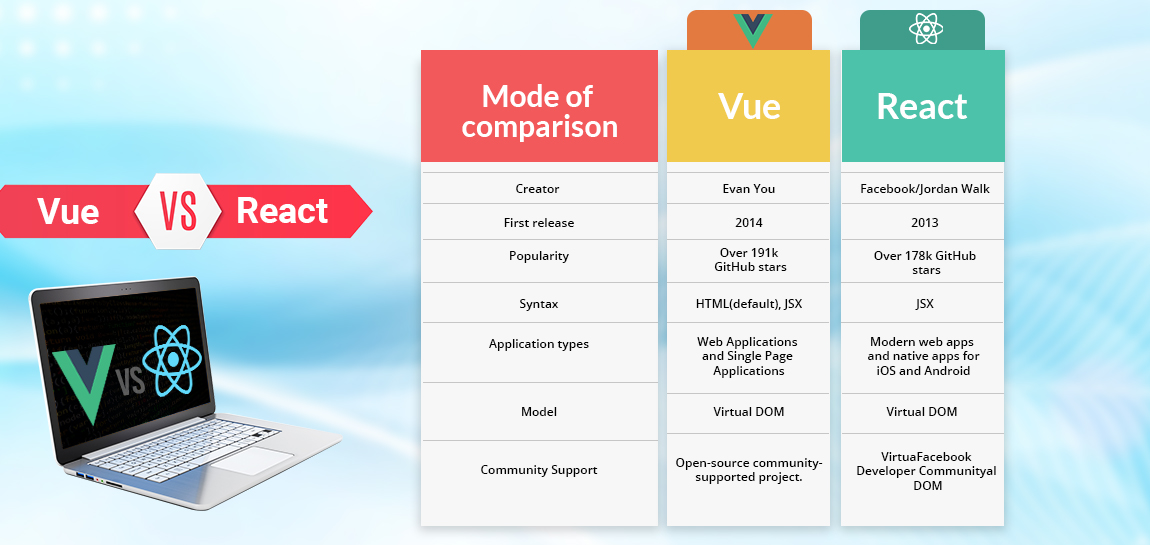 Vue Vs React: Which Technology To Choose For Your Project? - Hashnode