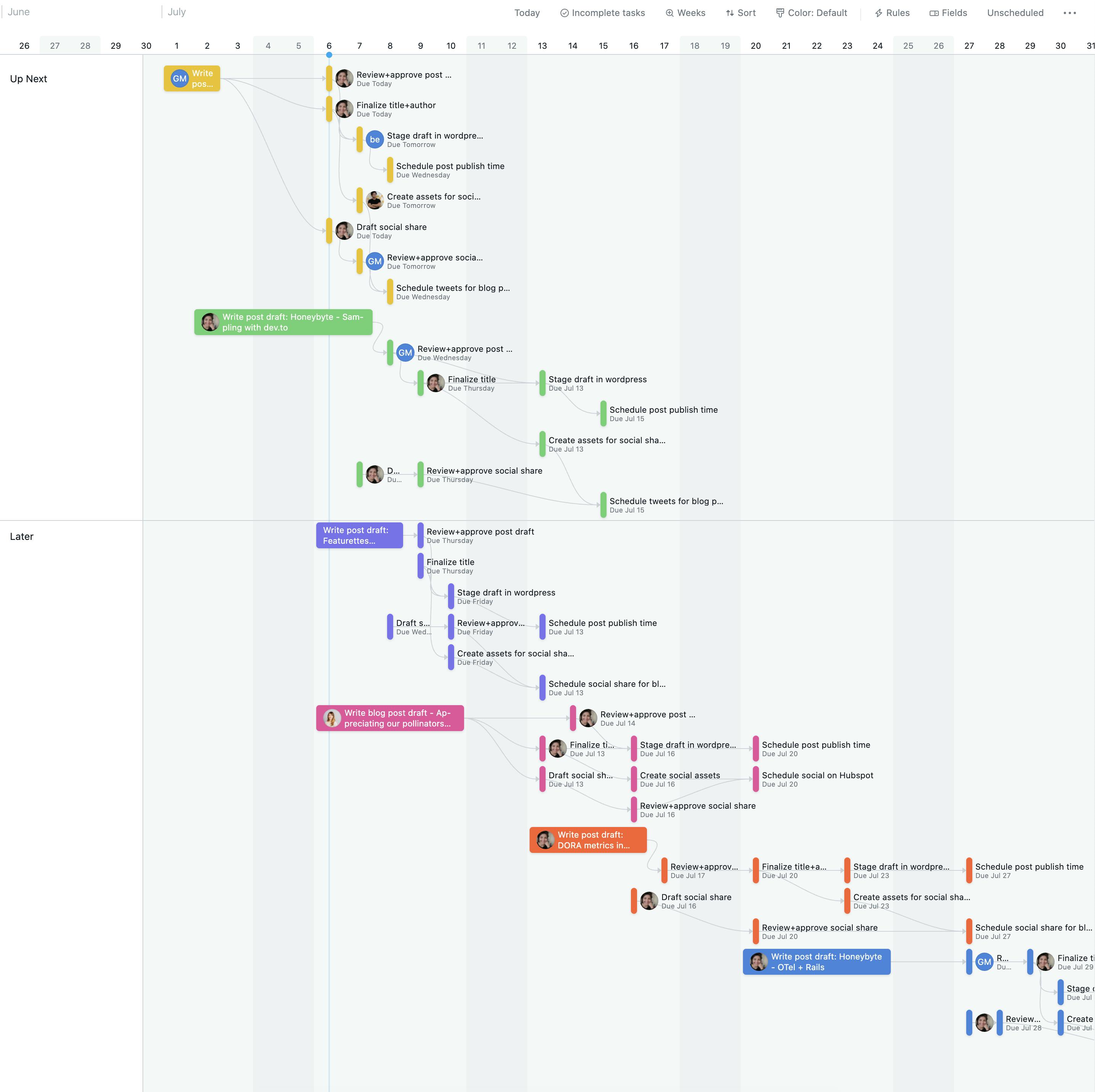 Asana timeline view showing six different blog post projects, each with several subtasks marked with arrows to show dependencies