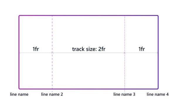Defining grid column tracks size and line names