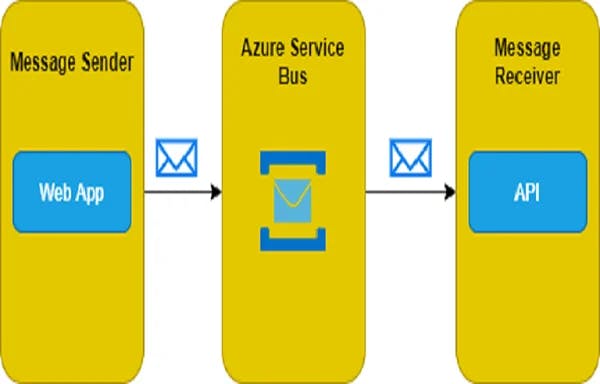 Azure Service Bus Queues with .NET Core Services