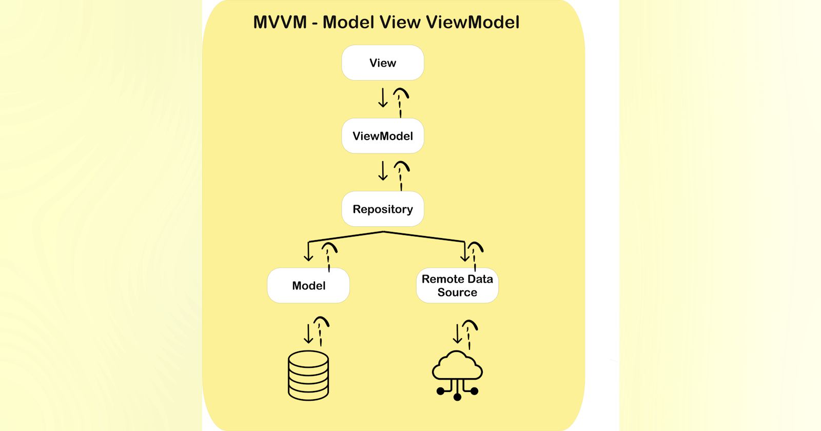 What is MVVM and Why do most developer prefer it?