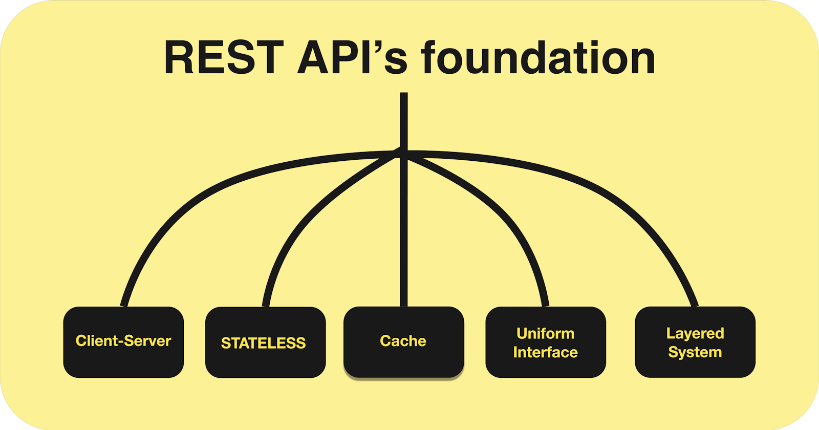 Basics about REST API’s