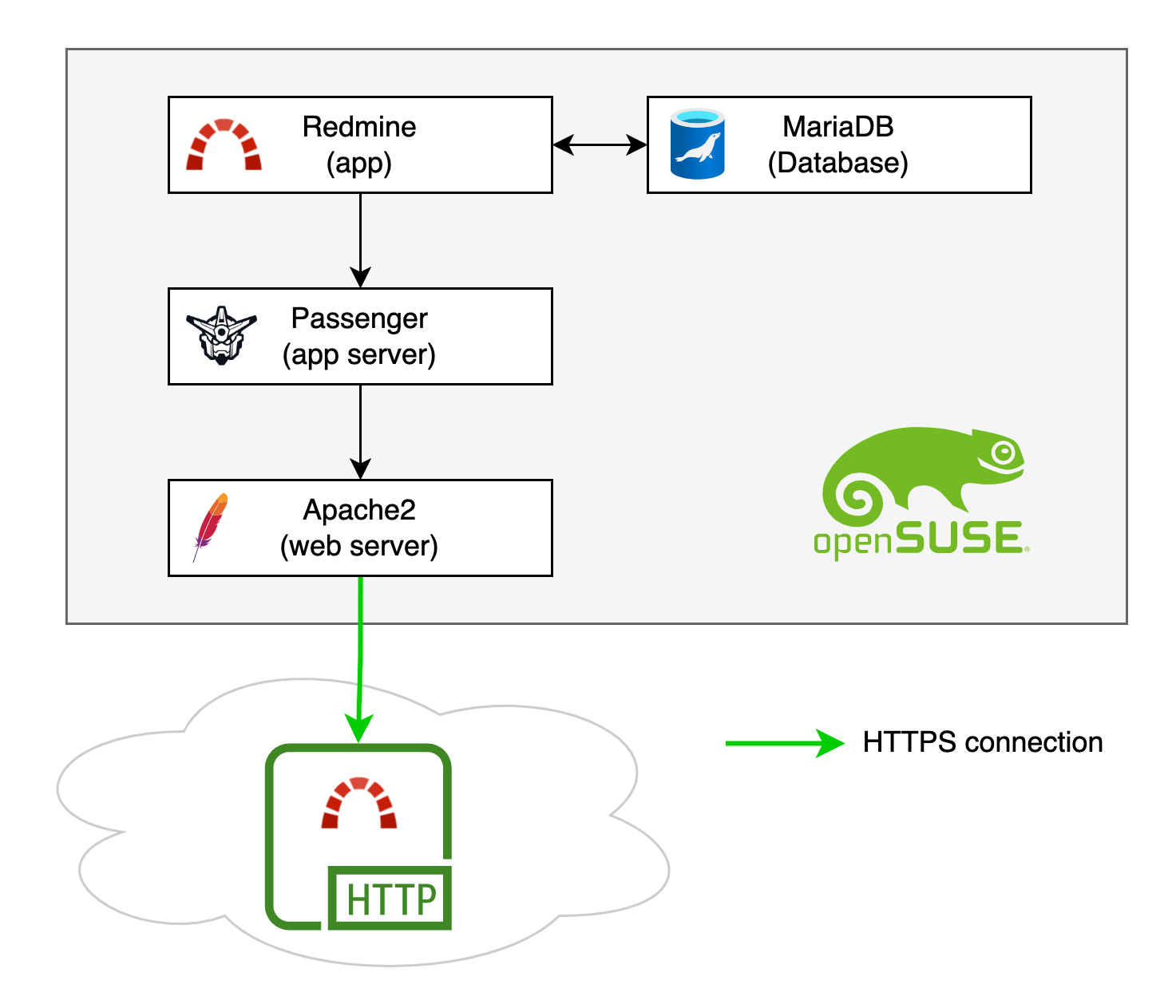 Install Redmine on openSUSE Leap 15.3