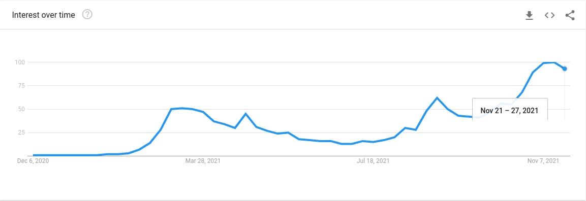NFT trend on Google trends